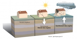 RGA-retrait gonflement solsargileux