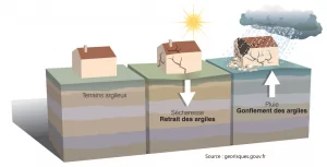 RGA-retrait gonflement solsargileux