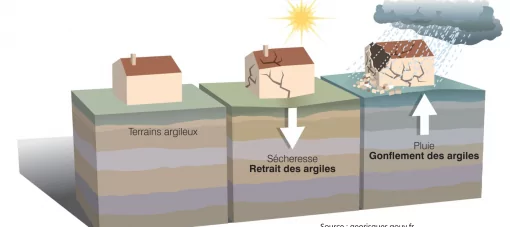 RGA-retrait gonflement solsargileux